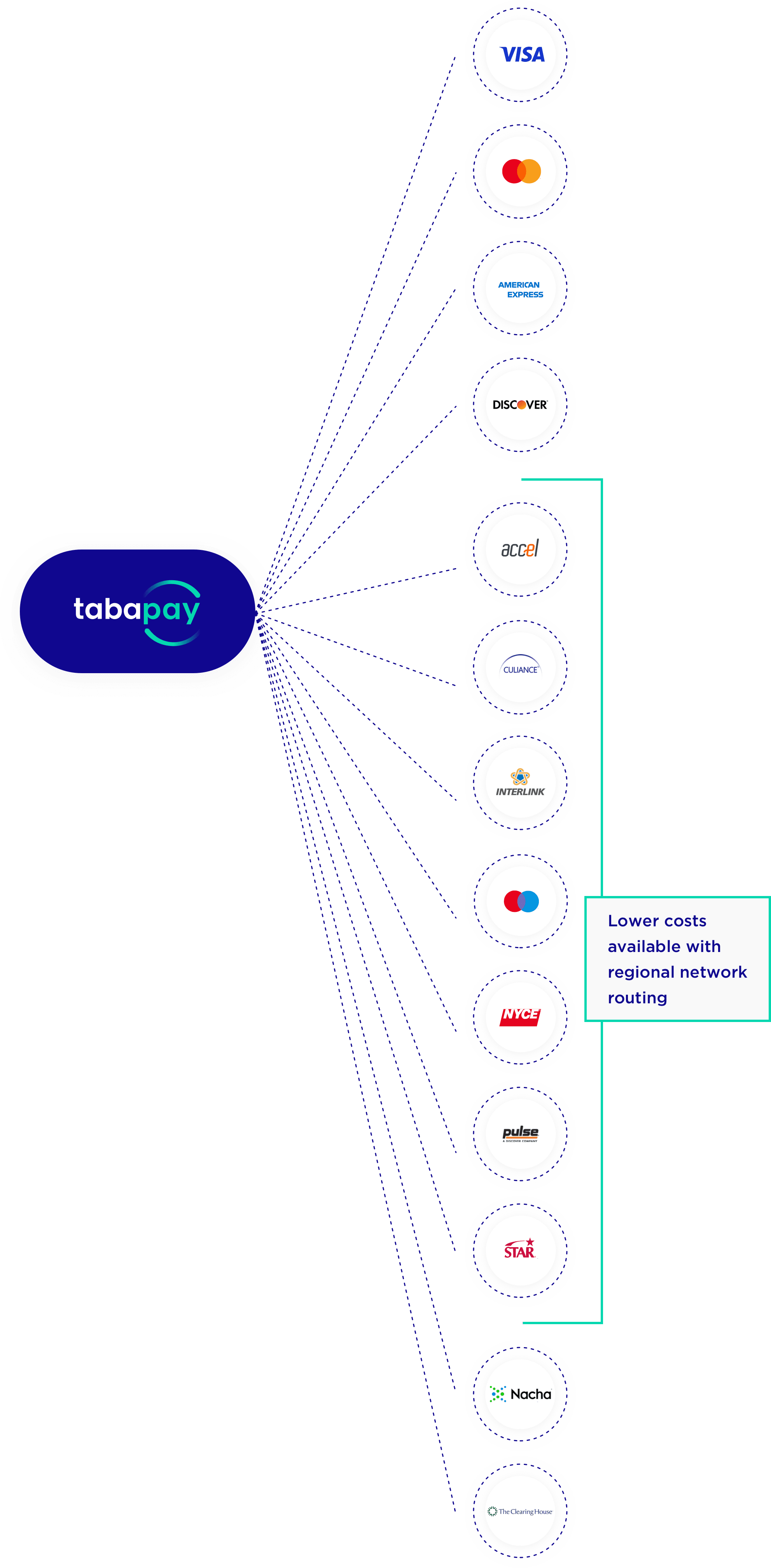 Connections Information